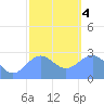 Wotje Atoll tide chart for Thursday, January 4, 2024