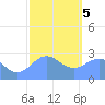 Wotje Atoll tide chart for Friday, January 5, 2024