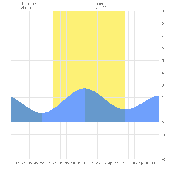 Wotje Atoll tide chart for Saturday, January 6, 2024
