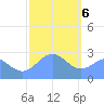 Wotje Atoll tide chart for Saturday, January 6, 2024