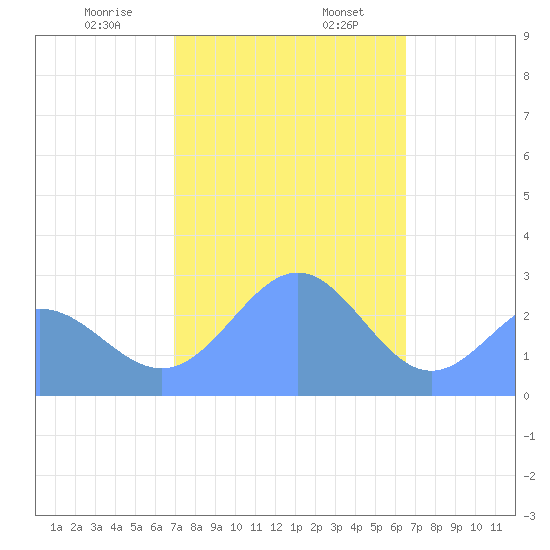Wotje Atoll tide chart for Sunday, January 7, 2024