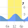 Wotje Atoll tide chart for Sunday, January 7, 2024