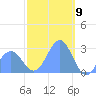 Wotje Atoll tide chart for Tuesday, January 9, 2024