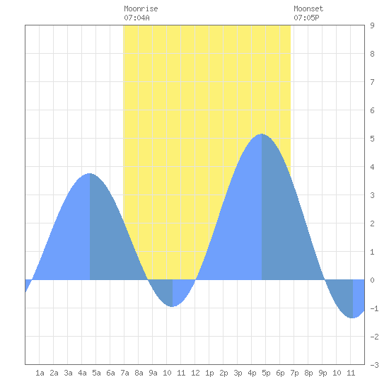 Wotje Atoll tide chart for Saturday, February 10, 2024