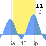 Wotje Atoll tide chart for Sunday, February 11, 2024