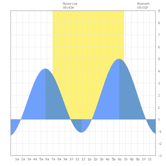 Wotje Atoll tide chart for Monday, February 12, 2024