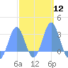 Wotje Atoll tide chart for Monday, February 12, 2024