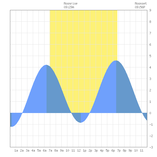 Wotje Atoll tide chart for Tuesday, February 13, 2024