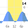 Wotje Atoll tide chart for Wednesday, February 14, 2024