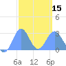 Wotje Atoll tide chart for Thursday, February 15, 2024