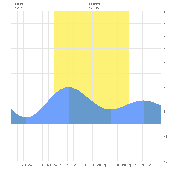 Wotje Atoll tide chart for Saturday, February 17, 2024