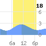 Wotje Atoll tide chart for Sunday, February 18, 2024