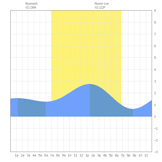 Wotje Atoll tide chart for Monday, February 19, 2024