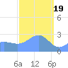 Wotje Atoll tide chart for Monday, February 19, 2024