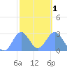 Wotje Atoll tide chart for Thursday, February 1, 2024