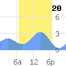 Wotje Atoll tide chart for Tuesday, February 20, 2024