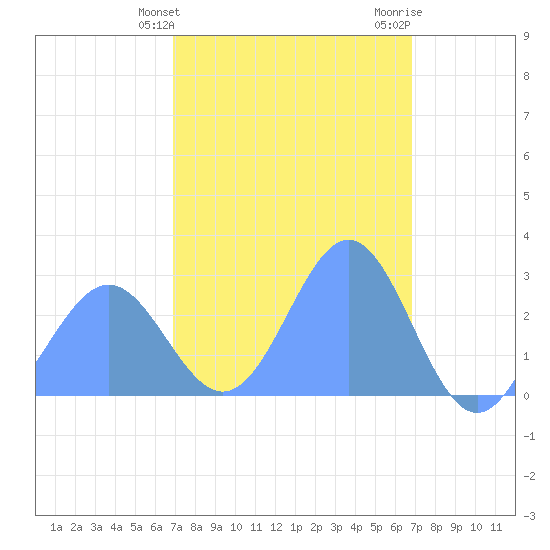 Wotje Atoll tide chart for Thursday, February 22, 2024