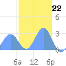Wotje Atoll tide chart for Thursday, February 22, 2024