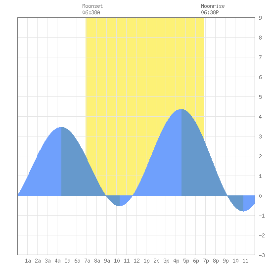 Wotje Atoll tide chart for Saturday, February 24, 2024