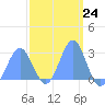Wotje Atoll tide chart for Saturday, February 24, 2024