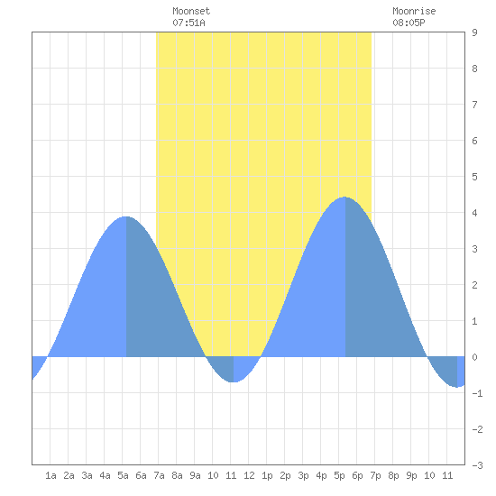 Wotje Atoll tide chart for Monday, February 26, 2024