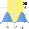 Wotje Atoll tide chart for Wednesday, February 28, 2024