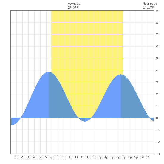 Wotje Atoll tide chart for Thursday, February 29, 2024
