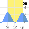 Wotje Atoll tide chart for Thursday, February 29, 2024