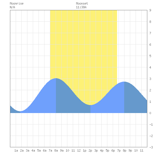 Wotje Atoll tide chart for Friday, February 2, 2024