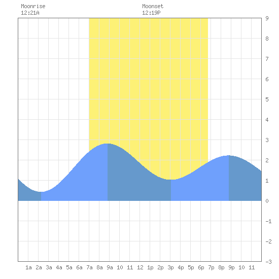 Wotje Atoll tide chart for Saturday, February 3, 2024
