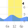 Wotje Atoll tide chart for Sunday, February 4, 2024