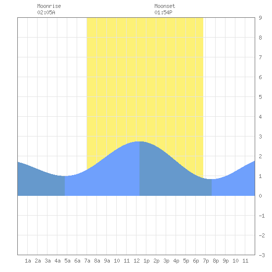 Wotje Atoll tide chart for Monday, February 5, 2024