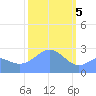 Wotje Atoll tide chart for Monday, February 5, 2024