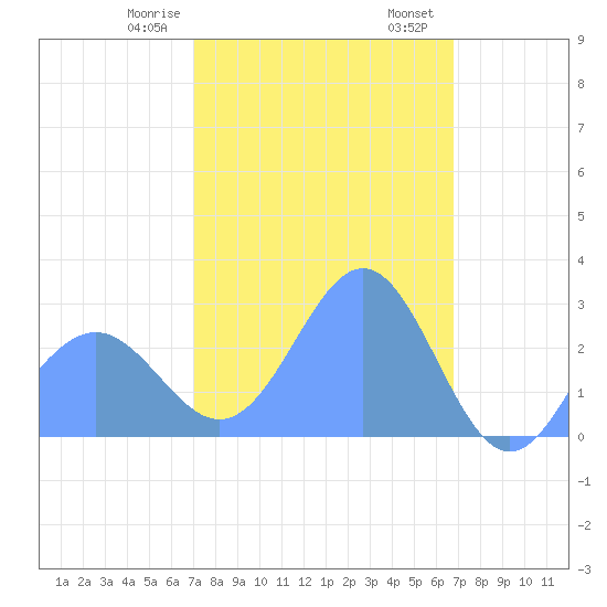 Wotje Atoll tide chart for Wednesday, February 7, 2024