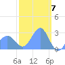 Wotje Atoll tide chart for Wednesday, February 7, 2024