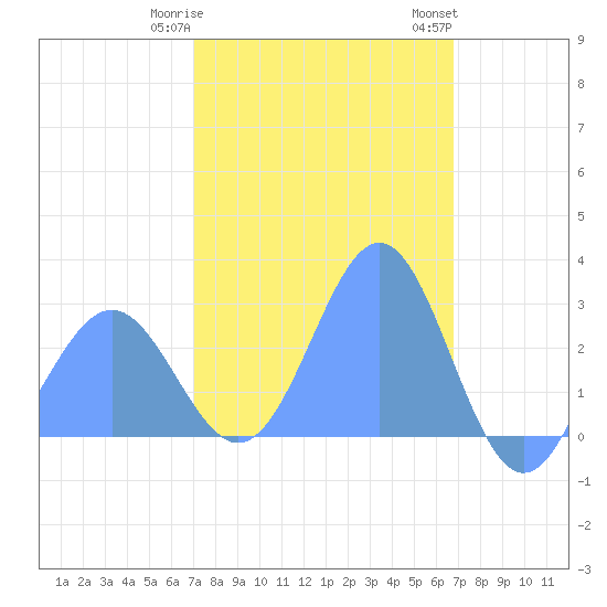 Wotje Atoll tide chart for Thursday, February 8, 2024