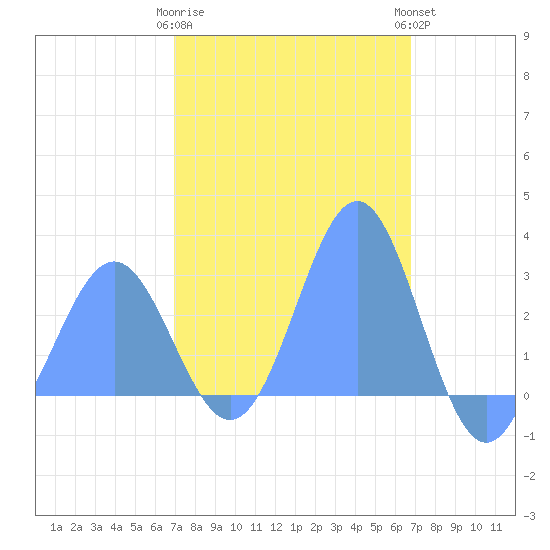 Wotje Atoll tide chart for Friday, February 9, 2024