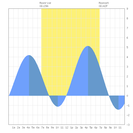 Wotje Atoll tide chart for Sunday, March 10, 2024
