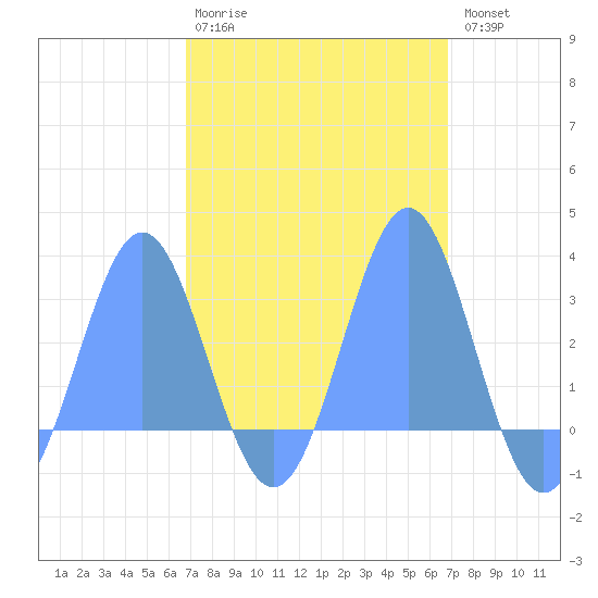 Wotje Atoll tide chart for Monday, March 11, 2024