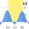 Wotje Atoll tide chart for Wednesday, March 13, 2024