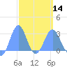 Wotje Atoll tide chart for Thursday, March 14, 2024