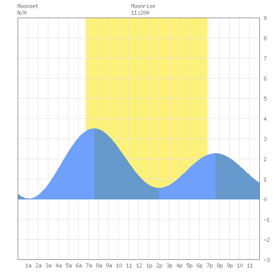 Wotje Atoll tide chart for Saturday, March 16, 2024