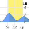 Wotje Atoll tide chart for Saturday, March 16, 2024