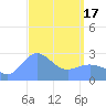 Wotje Atoll tide chart for Sunday, March 17, 2024