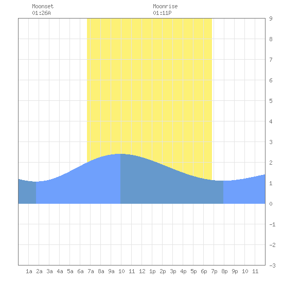 Wotje Atoll tide chart for Monday, March 18, 2024