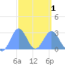 Wotje Atoll tide chart for Friday, March 1, 2024