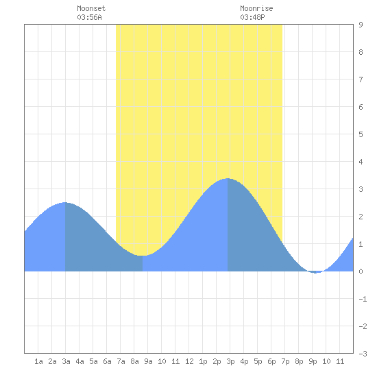 Wotje Atoll tide chart for Thursday, March 21, 2024