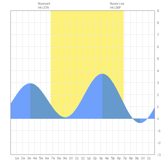 Wotje Atoll tide chart for Friday, March 22, 2024