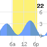 Wotje Atoll tide chart for Friday, March 22, 2024