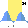 Wotje Atoll tide chart for Thursday, March 28, 2024